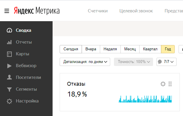 Отказы в Яндекс Метрике
