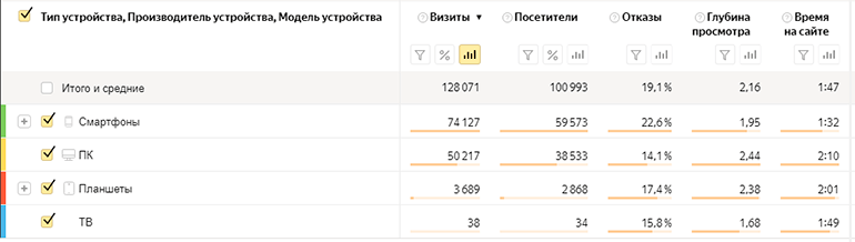 Показатель отказов по устройствам в Яндекс Метрике